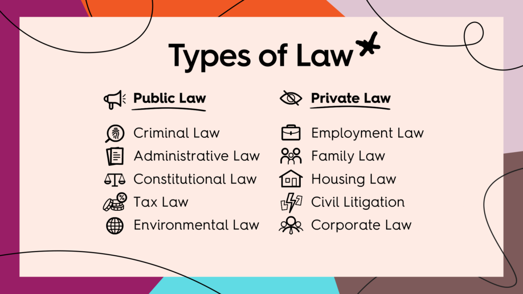 Types of law: Public law, including criminal law, administrative law, constitutional law, tax law and environmental law, and Private law, including employment law, family law, housing law, civil litigation and corporate law.