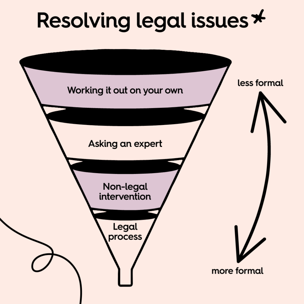 Resolving legal issues: An illustration of a funnel with layers going down it:
1. Working it out on your own
2. Asking an expert
3. Non-legal intervention
4. Legal process
Next to the funnel is a vertical two-way arrow with "less formal" at the top and "more formal" at the bottom.