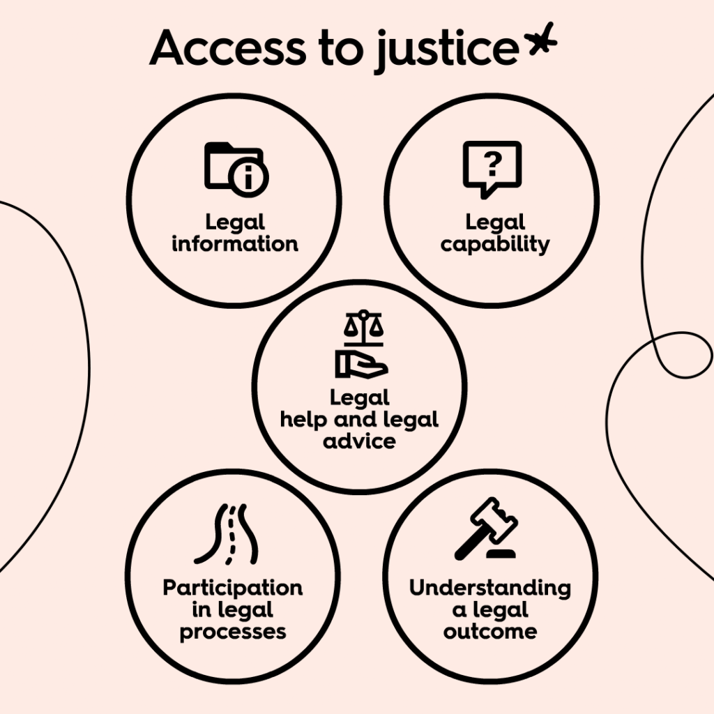 Access to justice. Five components illustrated with small icons: Legal information, legal capability, legal help and legal advice, participation in legal processes, and understanding a legal outcome.
